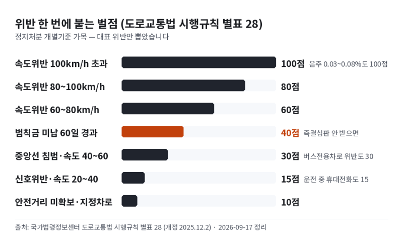 운전면허 벌점 소멸 조회 순서 40점 미만이면 1년 뒤 지워지고 착한운전 마일리지 50점은 정지....