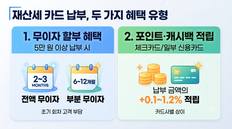 재산세 카드 납부 혜택 2026, 무이자·할부·포인트 적립 카드 추천