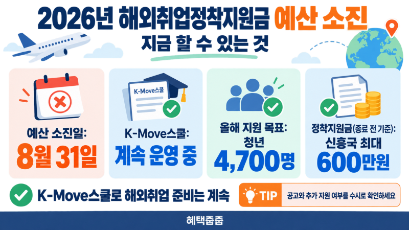2026년 해외취업정착지원금 예산 소진, 지금 할 수 있는 것