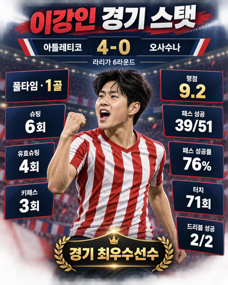 평점 9.2 미쳤다!” 이강인 오사수나전 리그 2호골 폭발…아틀레티코 4-0 대승