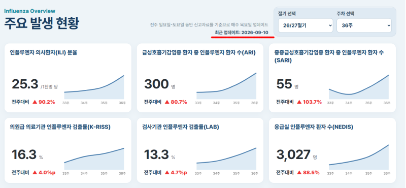 독감 인플루엔자 증상 확진되면 돈을 준다고?