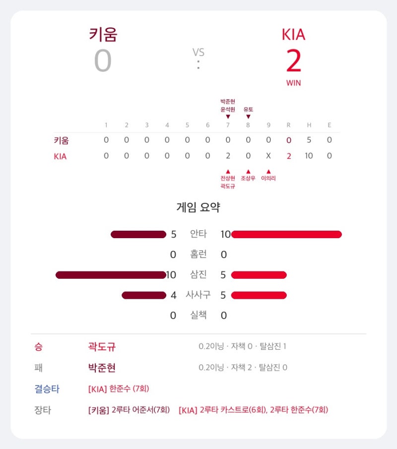 프로야구 9월 17일 결과 | KIA 7회 빅이닝 완승·SSG 짜릿한 역전승