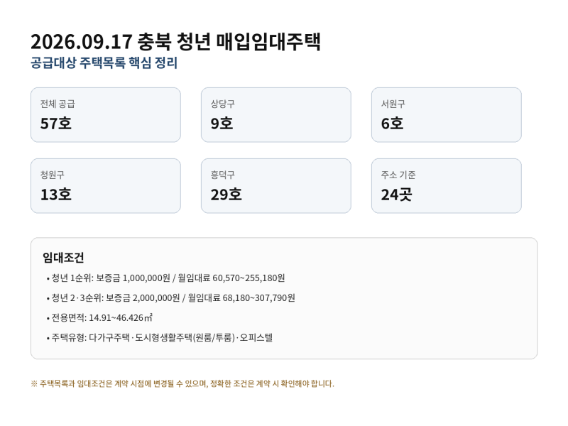 2026 충북 청년 매입임대주택 공급목록｜청주 57호 주소·보증금·월임대료 정리