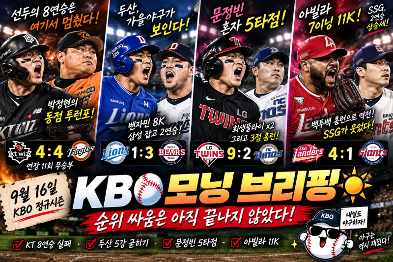 ⚾ KBO 모닝 브리핑｜KT 8연승 막은 박정현의 한 방, 두산은 가을야구에 한 걸음 더｜9월 16일