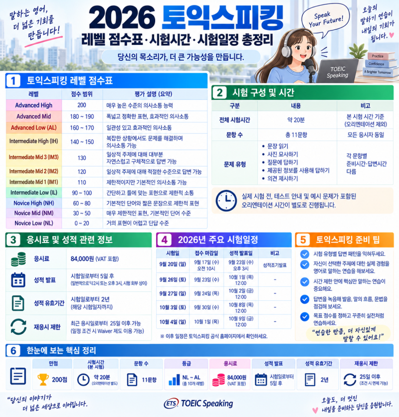 2026 토익스피킹 레벨 점수표, IM IH AL 등급 기준 시험시간 성적발표 총정리