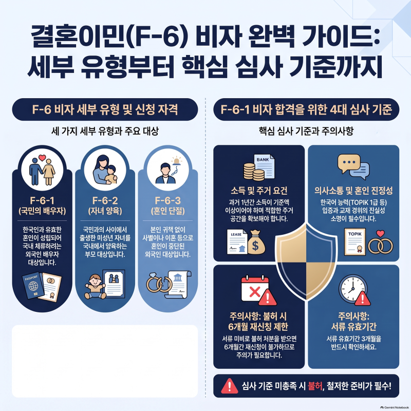 결혼이민(F-6) 비자 완벽 정리: F-6-1부터 F-6-3까지 한눈에 보기