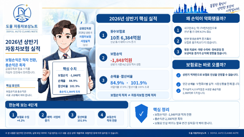 2026년 상반기 자동차보험 보험손익 6년 만에 적자, 보험료 인상으로 이어질까?