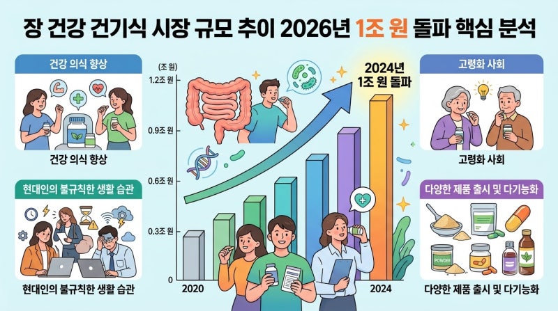 장 건강 건기식 시장 규모 추이 2026년 1조 원 돌파 핵심 분석