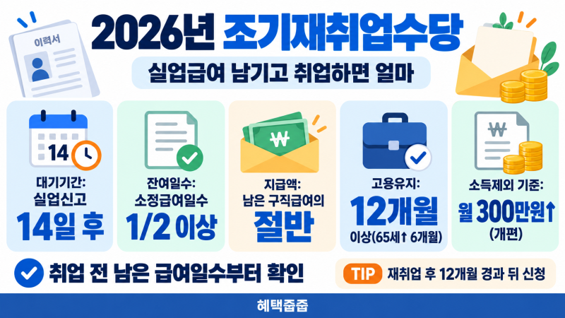2026년 조기재취업수당, 실업급여 남기고 취업하면 얼마