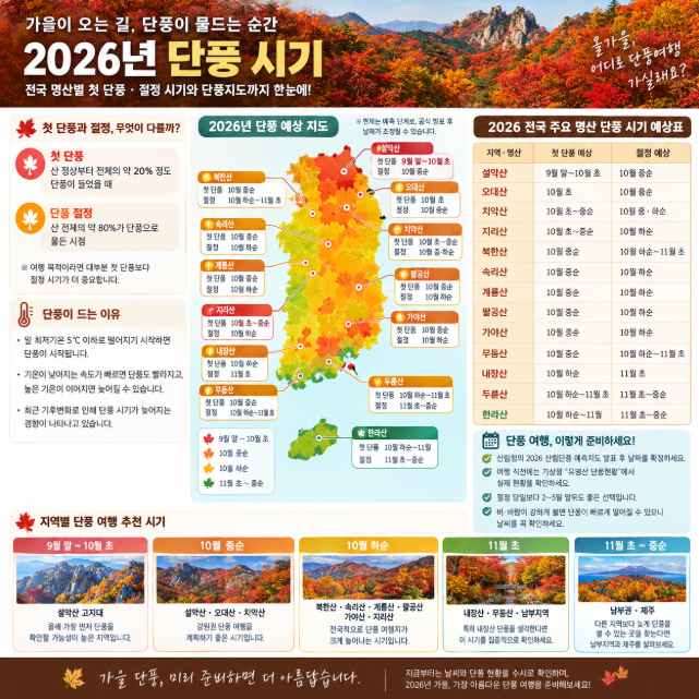2026 단풍 시기·지도 한눈에…설악산 9월 말, 내장산은 11월 초 예상