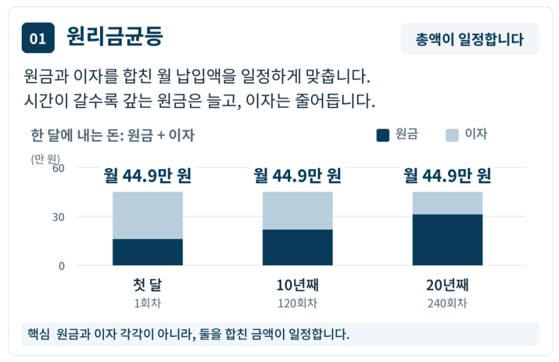 대출 상환방식 비교 ㅣ 원리금균등 · 원금균등 · 체증식, 나에게 맞는 방식은?