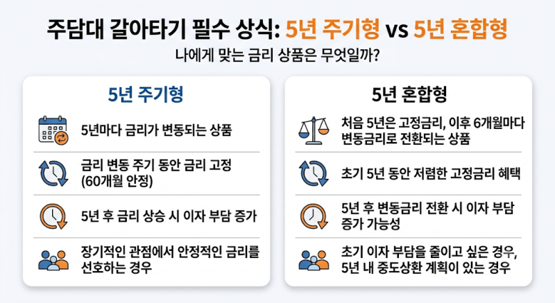 5대 은행 주담대 고정금리 비교 가이드: 갈아타기 플랫폼으로 이자 아끼는 법