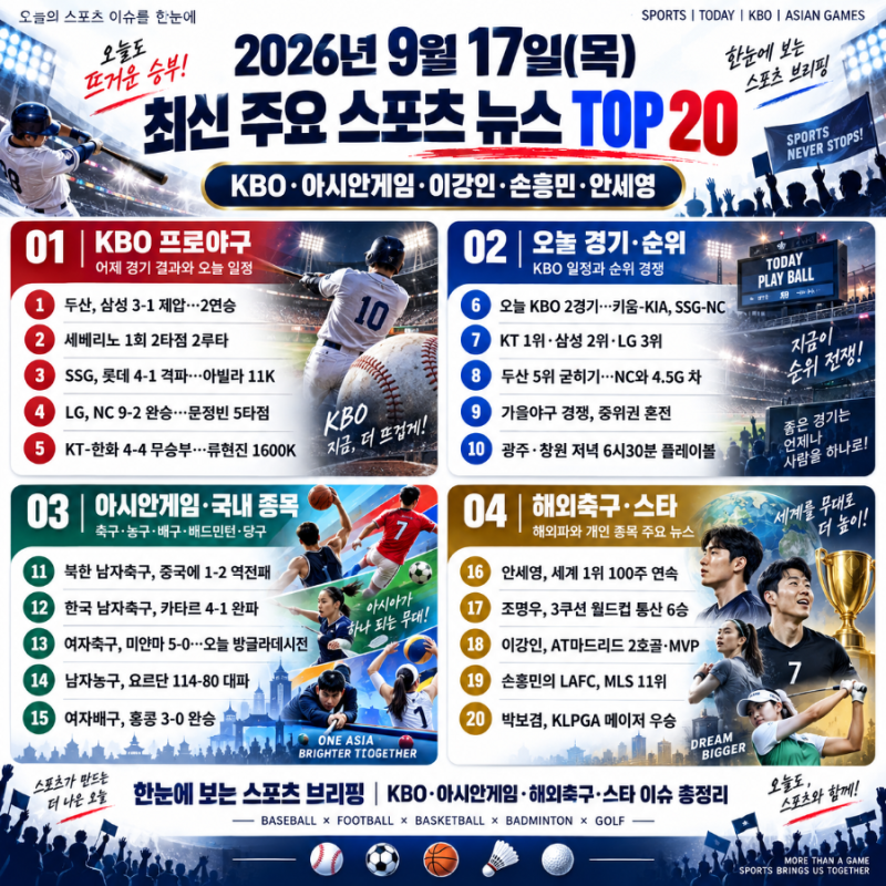 2026년 9월 17일 최신 스포츠 뉴스 TOP 20