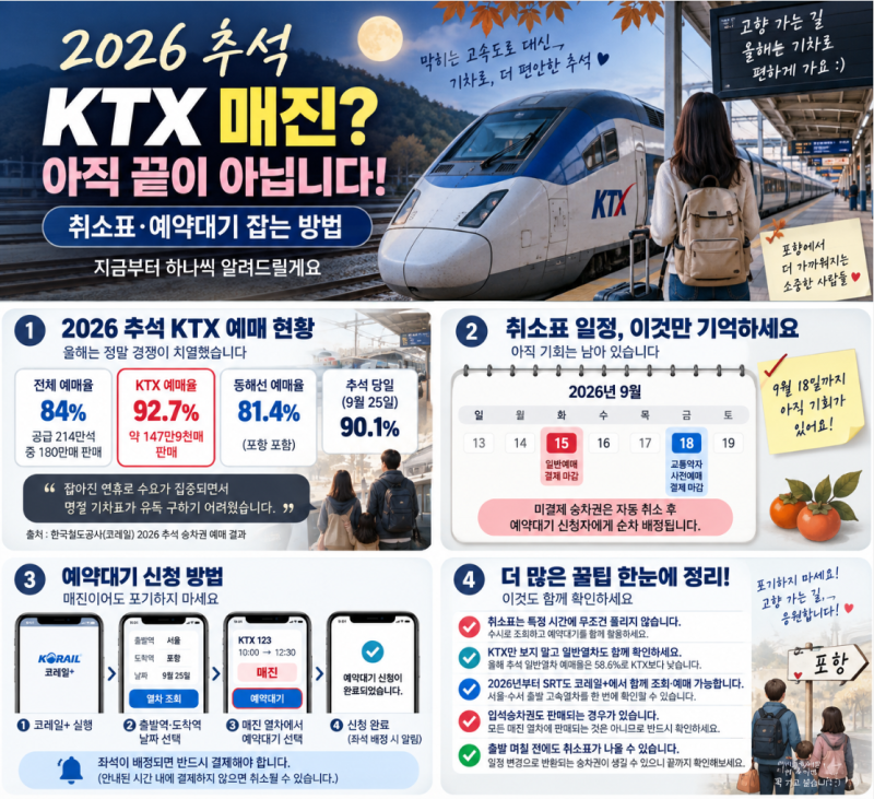 2026 추석 KTX 매진? 취소표·예약대기 잡는 법｜언제 다시 풀릴까
