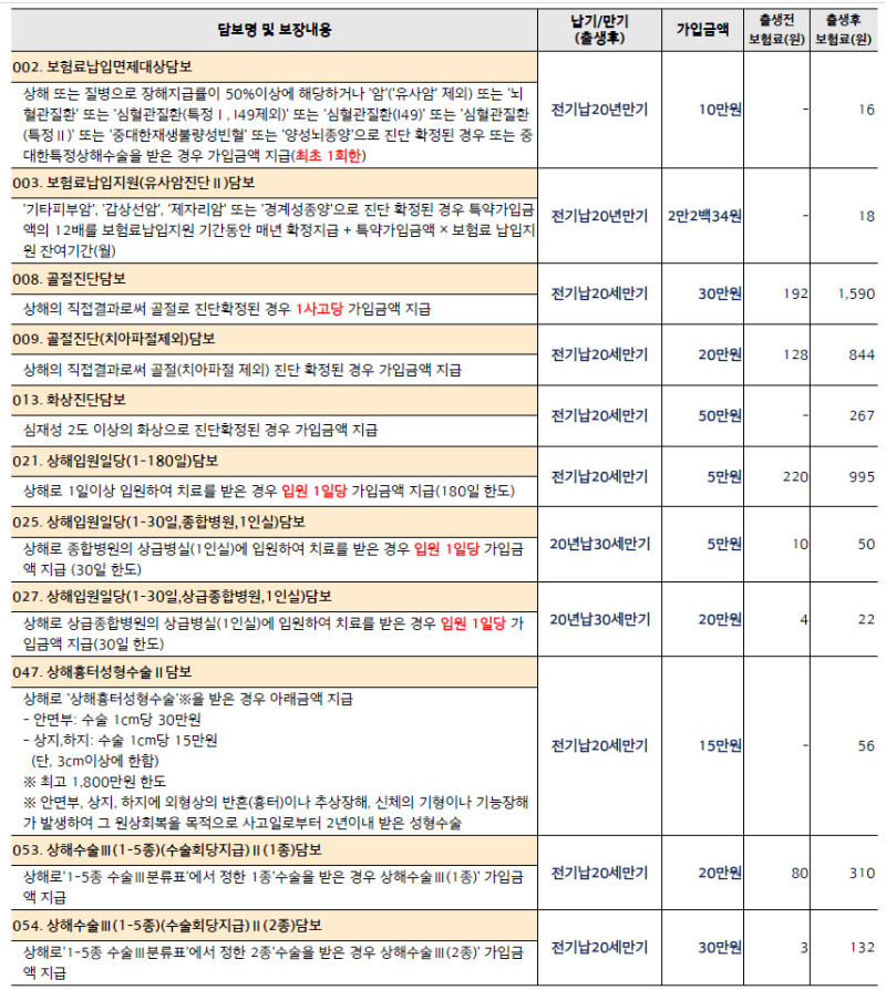 태아보험 4만원으로 가입완료! / 실비는 다이렉트로!! (광고x / 보장내용 공개)