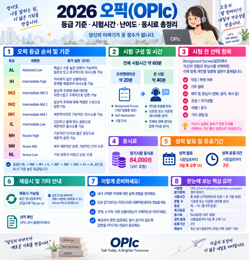 2026 오픽 등급 IM IH AL 기준, 시험시간 유효기간 난이도 총정리