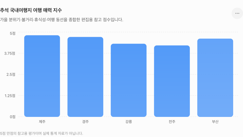 2026 추석 연휴 국내여행 5곳 추천｜4일 연휴, 가을에 떠나기 좋은 여행지