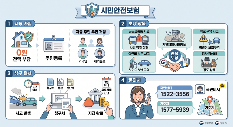 사고 나도 0원? 당신이 몰랐던 시민안전보험의 숨겨진 보상금 청구 조건