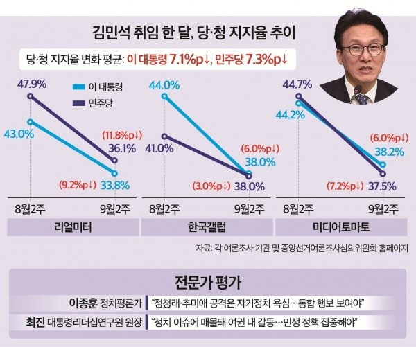 김민석 취임 한 달, 이재명·민주당 지지율 디커플링 해소