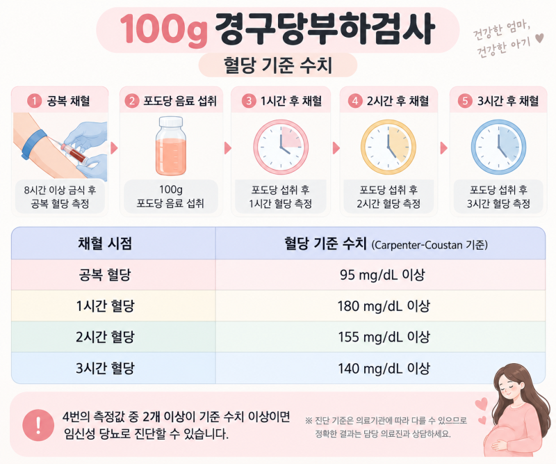 임당검사 시기 몇 주? 임신성 당뇨검사 방법, 정상수치, 재검 총정리