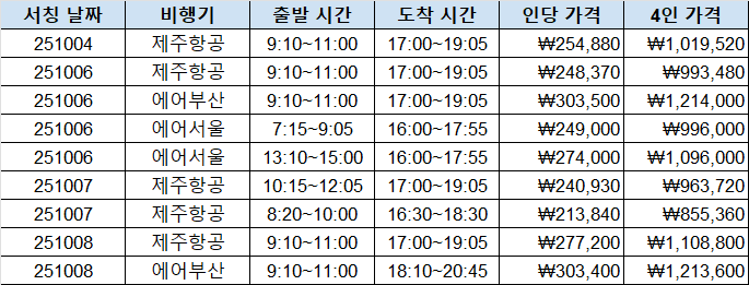 오사카 가족여행 준비｜항공권 구매, 도시락 eSIM, 캐롯 여행자보험 내돈내산