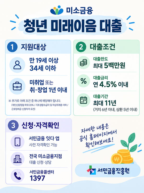 최대 500만원! 청년 미래이음 대출, 누가 받나? 나도 받나?