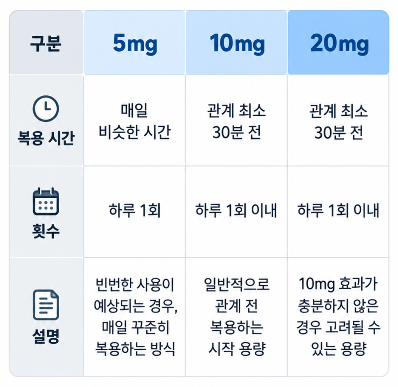 구구정 복용법, 5mg 10mg 20mg 어떻게 다를까?
