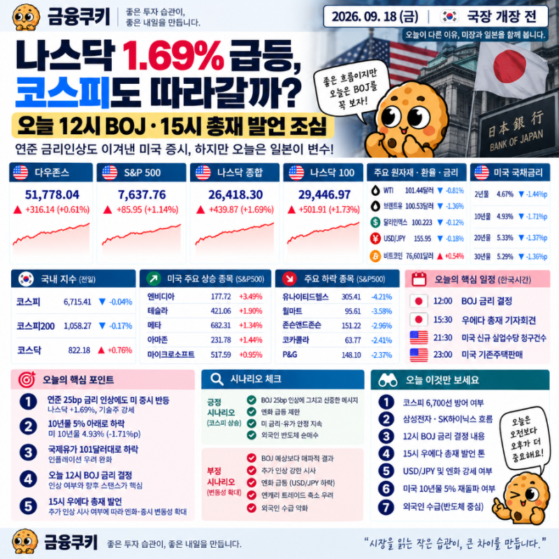 나스닥 1.69% 급등, 코스피도 따라갈까? 오늘 12시 BOJ·15시 총재 발언 조심｜9/18 국장 개장 전