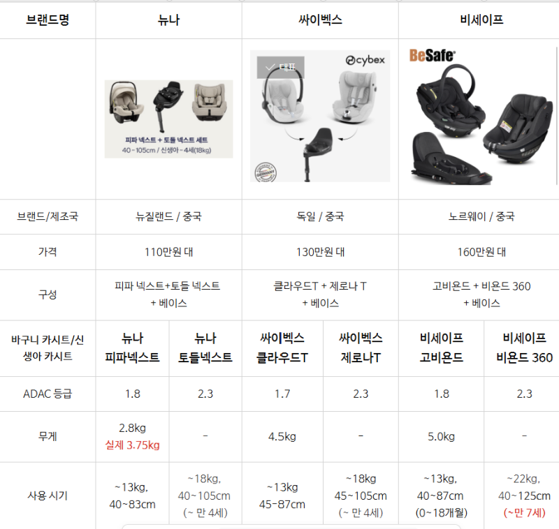 파워 J 임산부의 트래블 시스템 카시트 브랜드별 스펙 비교 (뉴나, 싸이벡스, 비세이프)