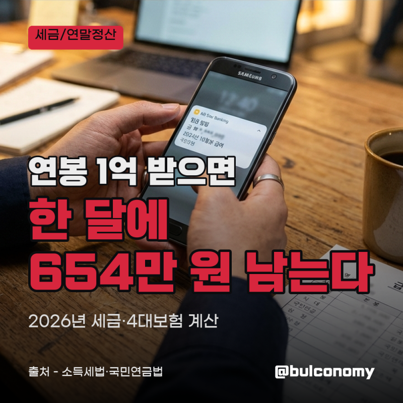 연봉 1억 실수령액은 월 654만 원, 세금과 4대보험으로 1년에 2,150만 원이 빠진다