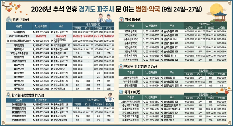 2026 파주 추석 연휴 문 여는 병원 약국 및 24시간 응급실 위치 정리
