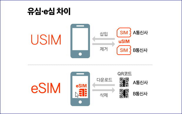 알뜰폰 무제한 요금제 갈아타기 팁, 통신 3사 약정 호구 탈출하고 월 7만 원 아끼는 법