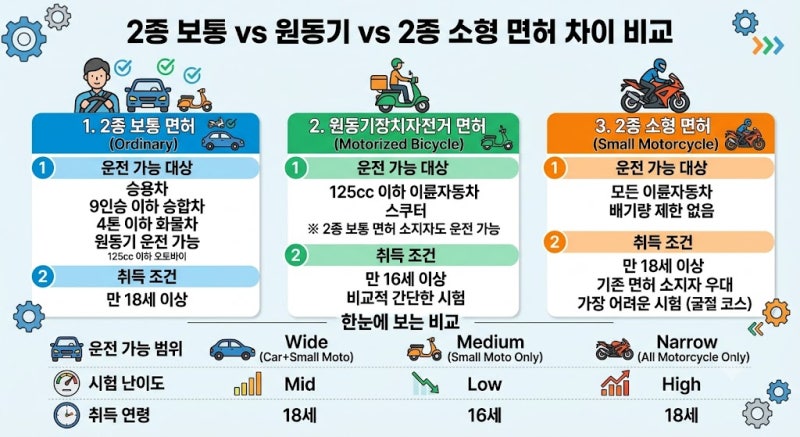 [2026 최신] 오토바이 면허 시험 완벽 가이드: 1종·2종 보통 차이부터 감점 기준 & '2종 소형' 굴....