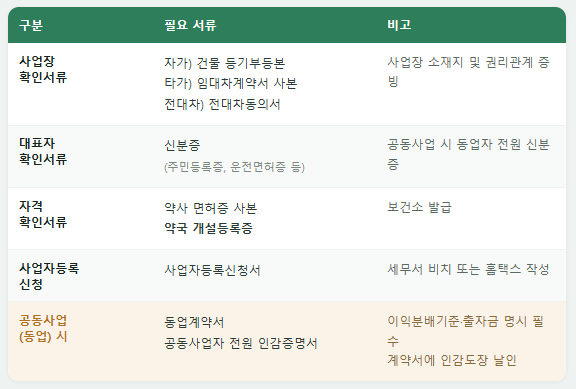 [아크원택스] 약국 개국 준비의 첫걸음 : 사업자등록 신청 방법 및 필요 서류