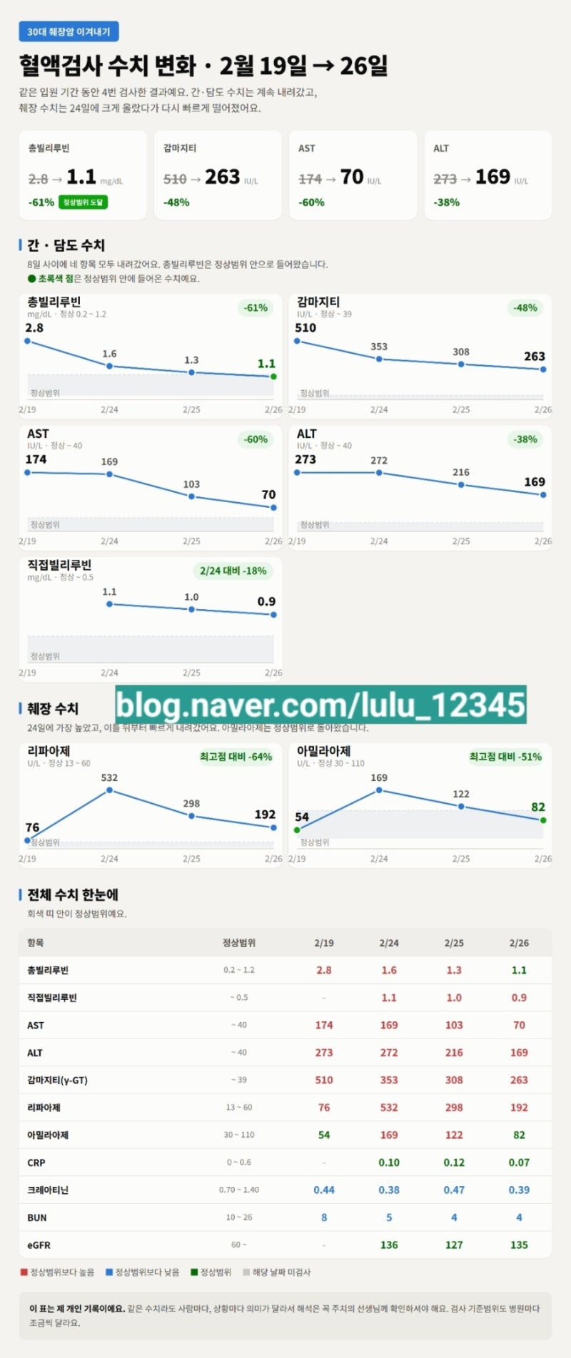 30대 췌장암 이겨내기_ ERCP 시술 후 혈액검사 수치 변화