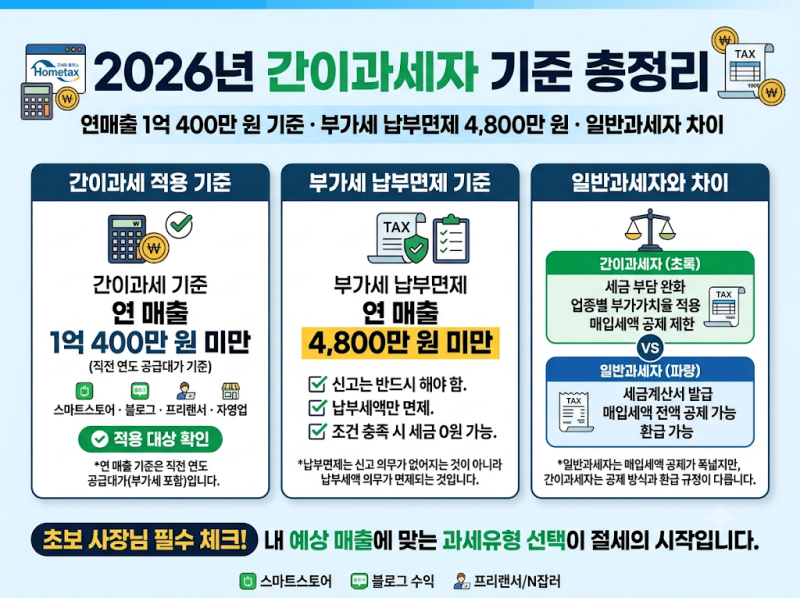 2026년 간이과세자 기준 총정리｜연매출 1억 4천만 원부터 부가세 면제까지