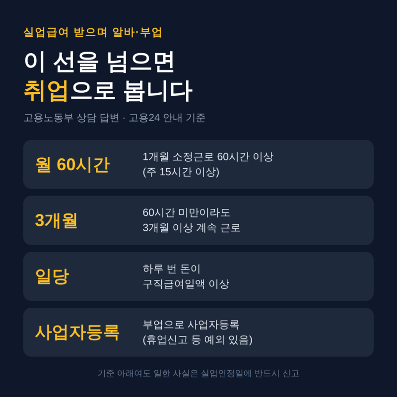 실업급여 중 알바, 월 60시간·일당 기준