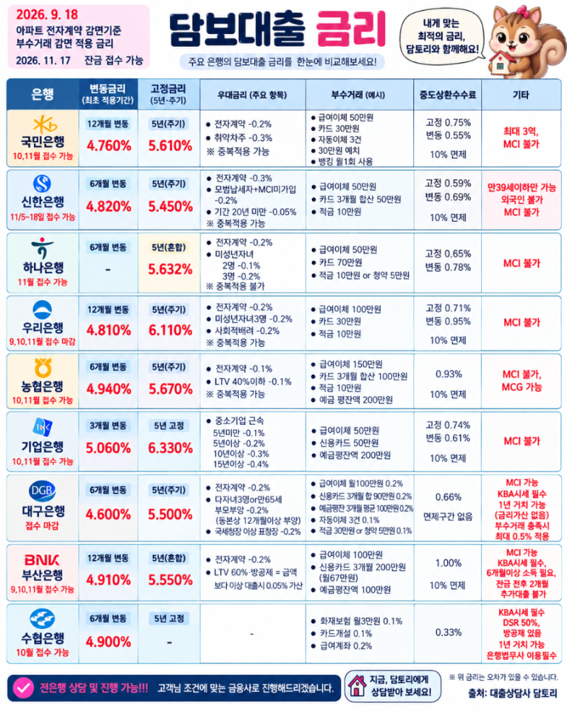 2026년 9월18일 주담대 금리 비교｜은행·보험사 어디가 유리할까? 금리보다 먼저 볼 것