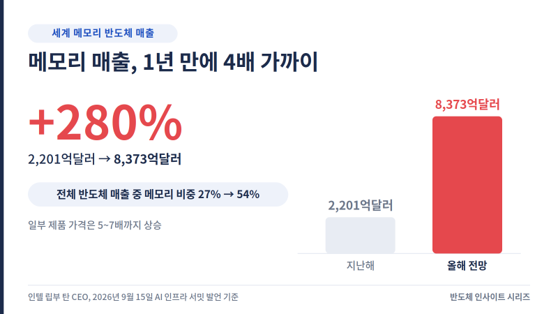 인텔 CEO 메모리 경고, 삼성전자엔 호재일까? 체크포인트 3가지