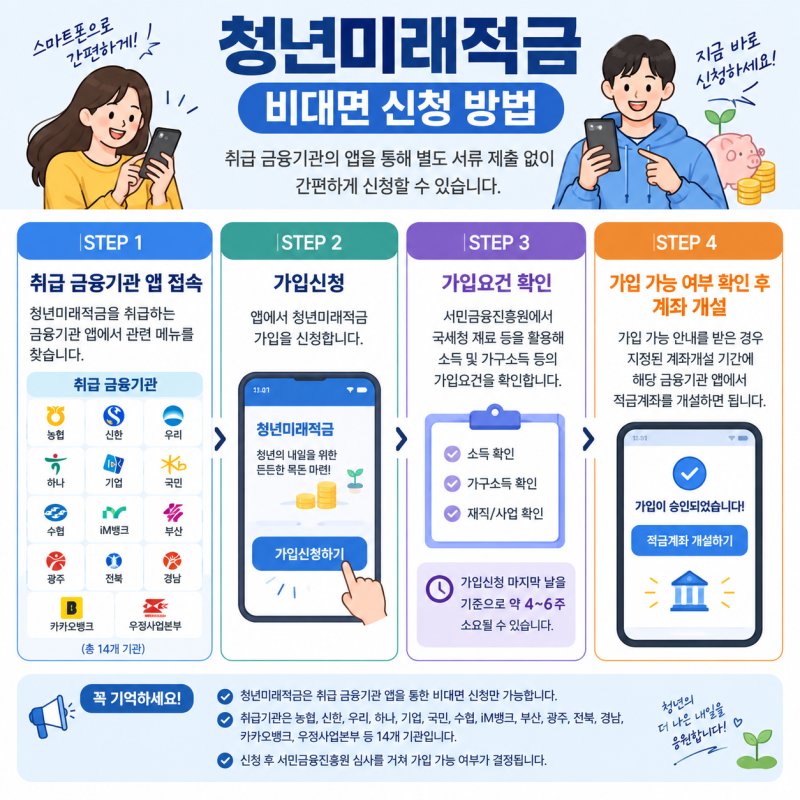 3년 만기 시 최대 2,255만 원! 2026 서민금융진흥원 청년미래적금 혜택 및 신청 방법 총정리