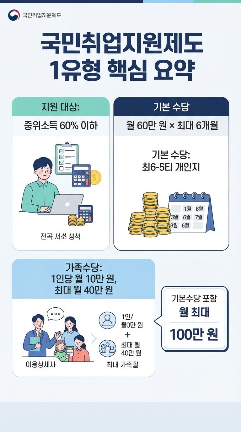 국민취업지원제도 1유형 자격 조건! 구직촉진수당 지급 기준 및 신청 방법 총정리