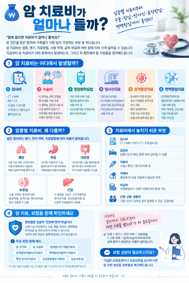암 치료비가 얼마나 들까?암종별 치료비부터 수술·항암·방사선·표적항암·면역항암까지 총....