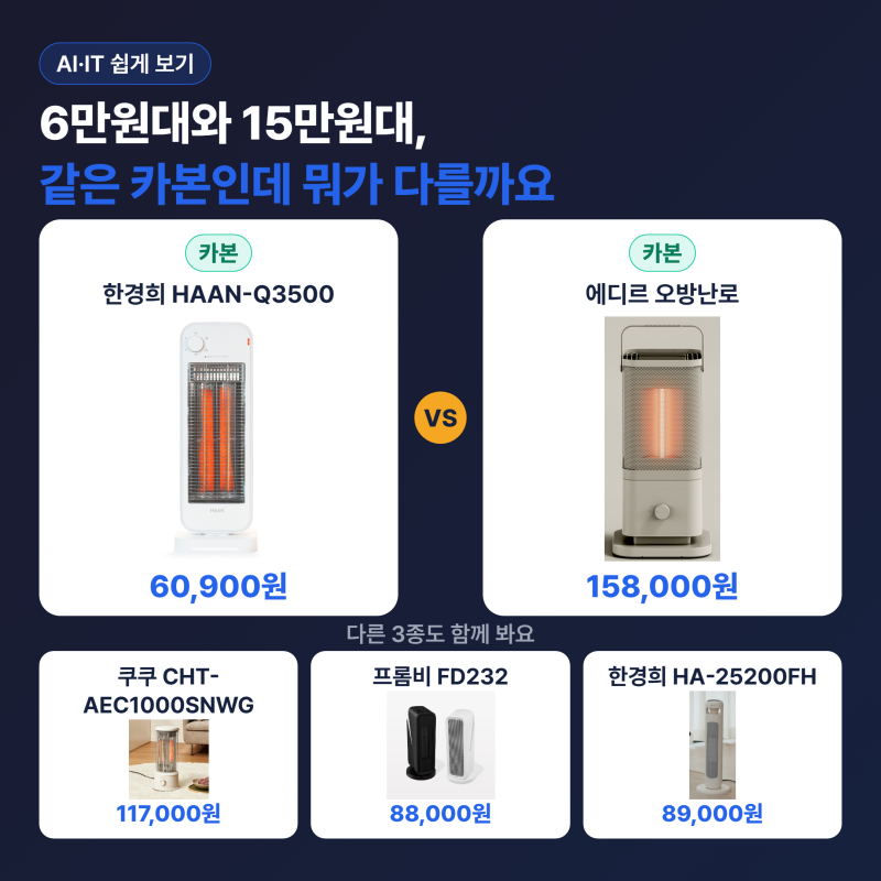 온풍기 전기히터 6만원대와 15만원대, 같은 카본인데 뭐가 다를까요