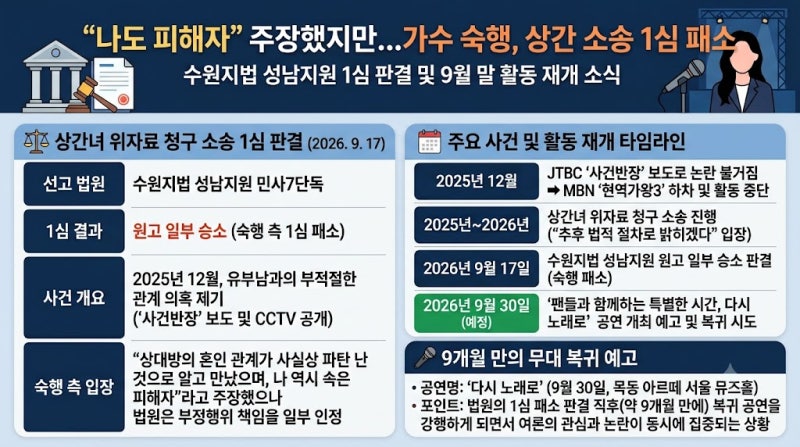 숙행 불륜 논란 총정리｜상간녀 소송 1심 패소…“나도 피해자” 입장과 9월 30일 복귀
