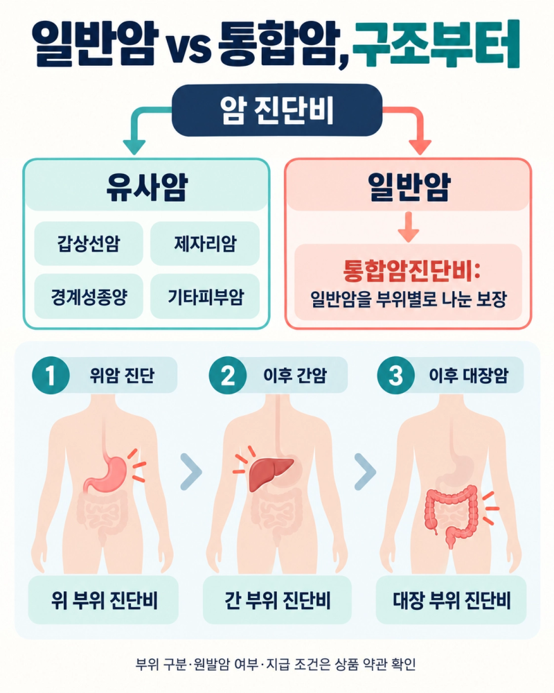통합암진단비, 뭐가 다르고 왜 추천할까?