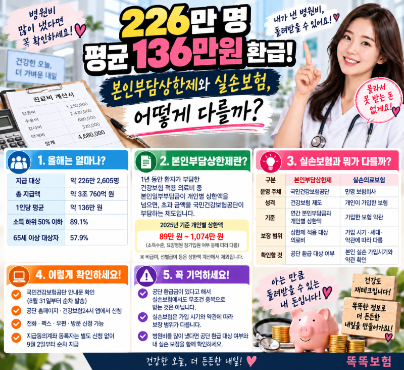 병원비 많이 냈다면 확인하세요!” 226만 명 평균 136만원 환급…본인부담상한제와 실손보험....