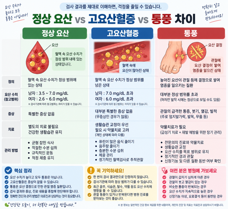 건강검진에서 ‘요산 수치가 높다’고 합니다. 통풍 진단 전인데 보험 가입할 수 있을까요?