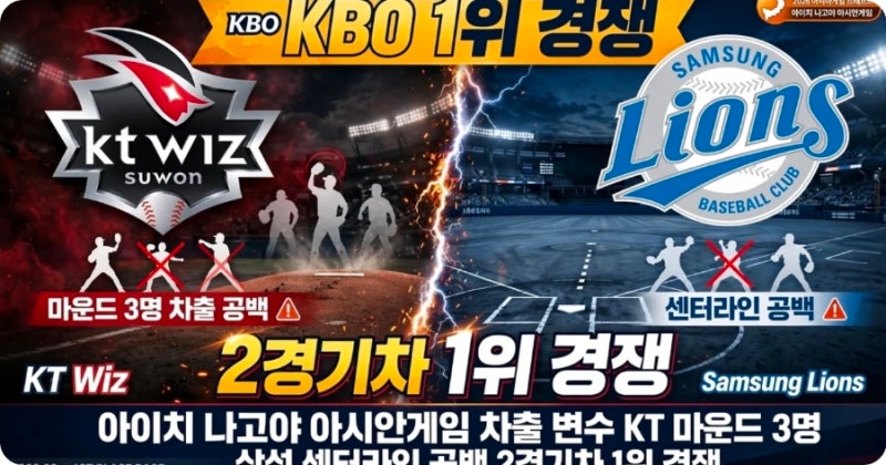 핵심 마운드 셋이 아시안게임으로 통째로 빠진다, KT 위즈 1위 흔들리나