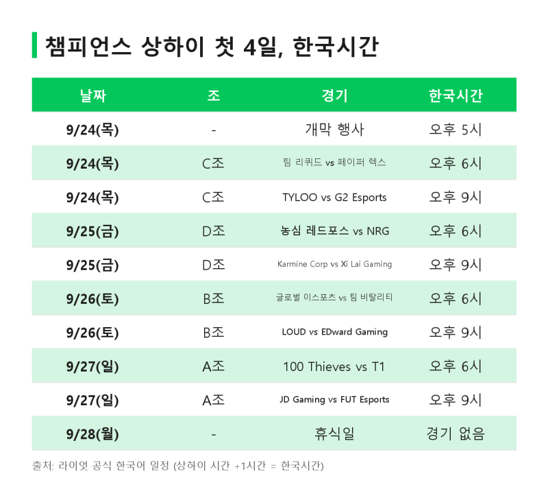 발로란트 챔피언스 상하이 일정 한국시간｜T1 9월 27일, 농심 9월 25일