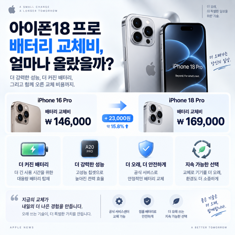 아이폰18 프로 배터리 교체비용 인상-프로와 차이 한눈에 보기